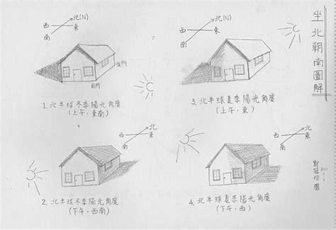 為什麼要坐北朝南|詳述坐北朝南（一）：房屋坐向圖解